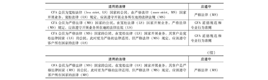 CFA Level 1 十门课笔记