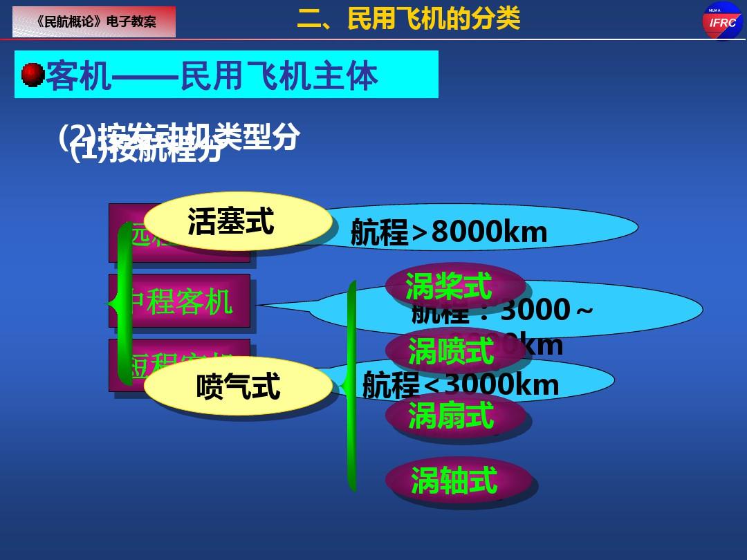 民航概论