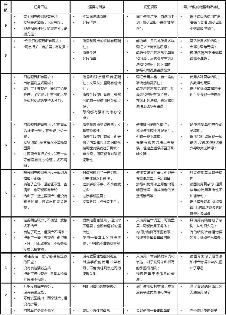 B8整理】雅思大作文写作方法+常用表达