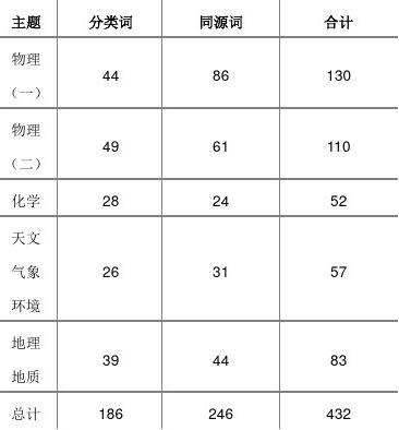 四级单词系统方法词表