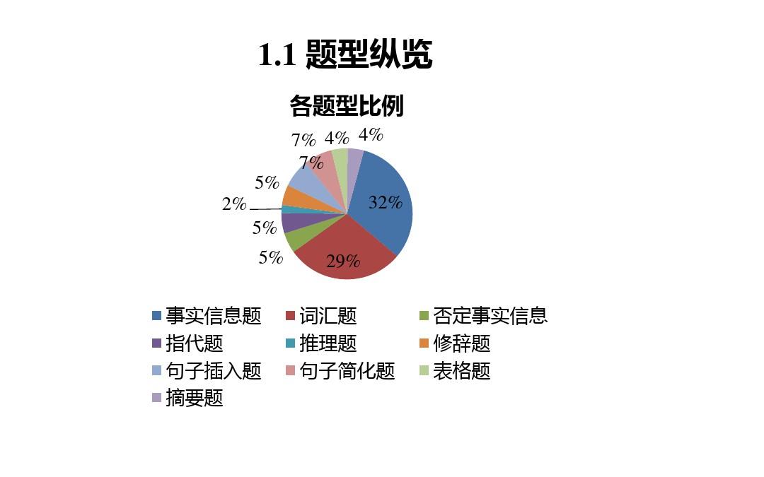 托福阅读总结复习