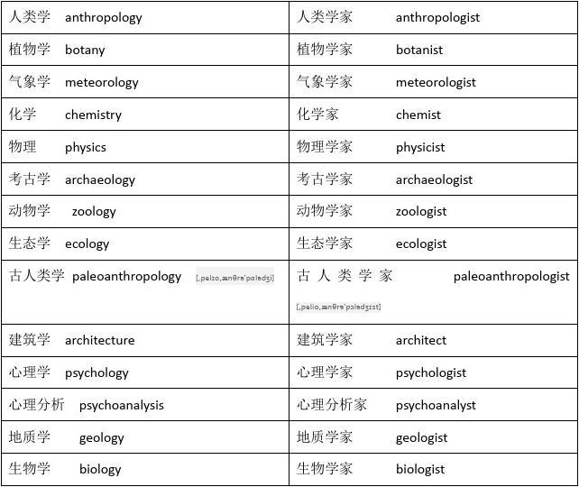 托福考试-学科词汇