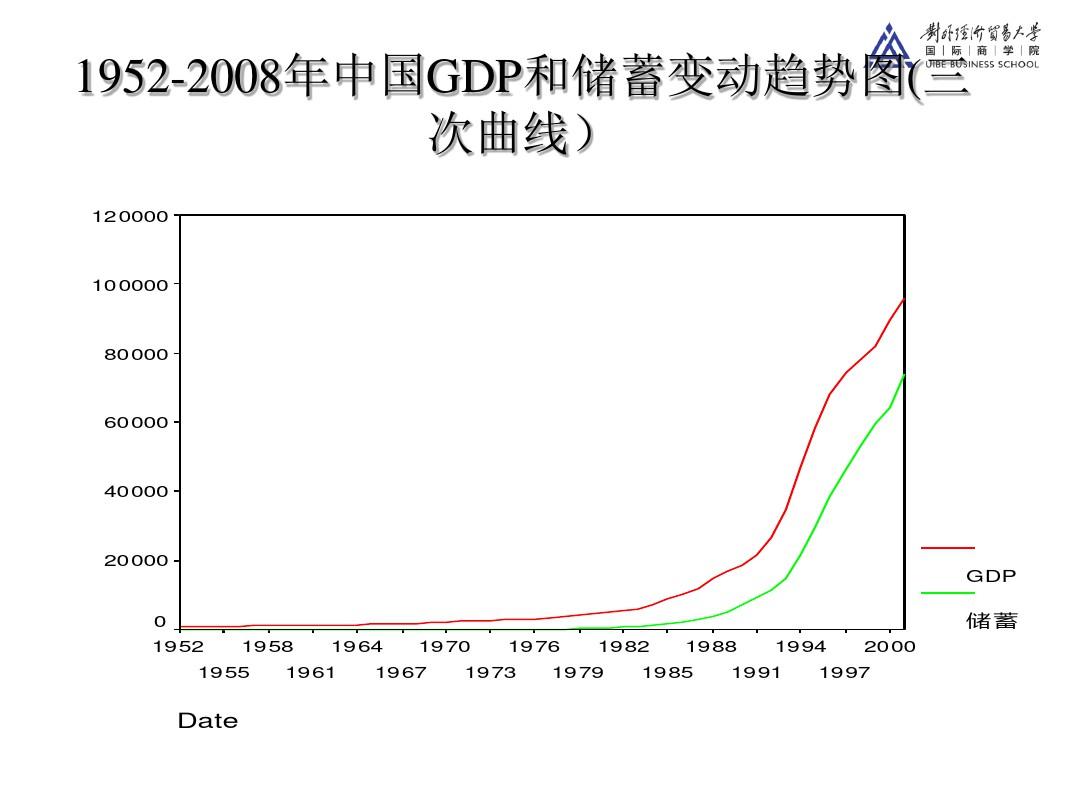 商务预测方法MBA：第四讲和第五讲趋势外推预测法