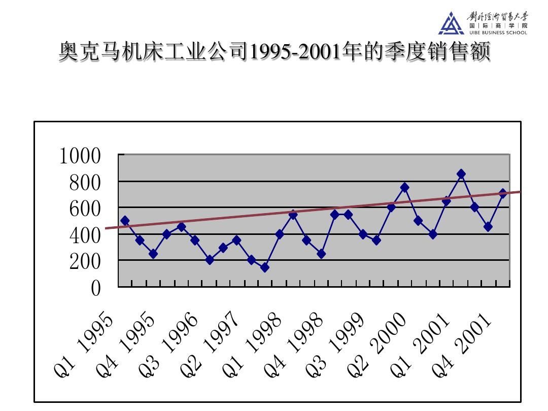 商务预测方法MBA：第四讲和第五讲趋势外推预测法