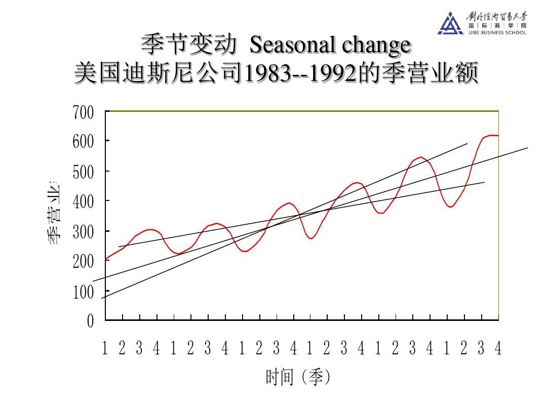 商务预测方法MBA：第四讲和第五讲趋势外推预测法