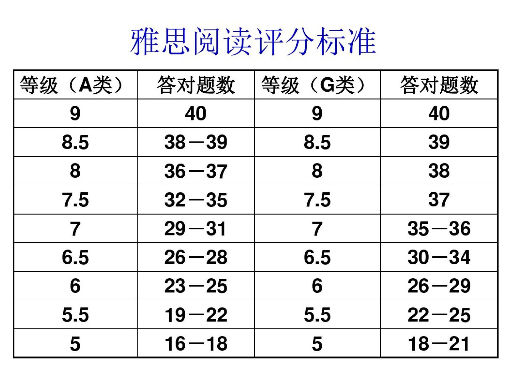 雅思阅读概述