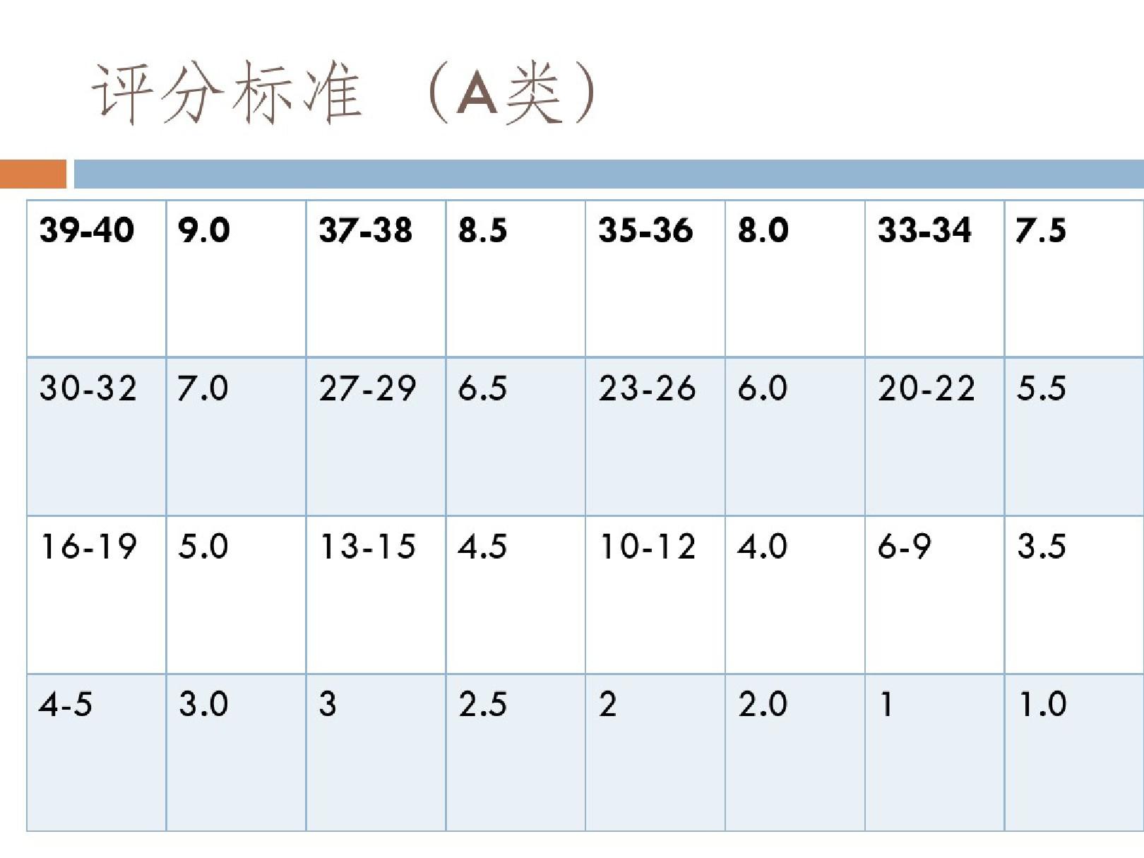 雅思阅读答题技巧