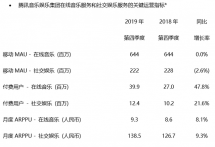 腾讯音乐2019Q4财报：营收72.9亿元 在线音乐付费用户3990万