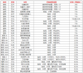 最强蜗牛落魄的贵族怎么样 落魄的贵族要买吗