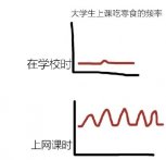 上网课吃零食的频率