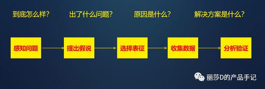 小白都会的数据分析的万能公式