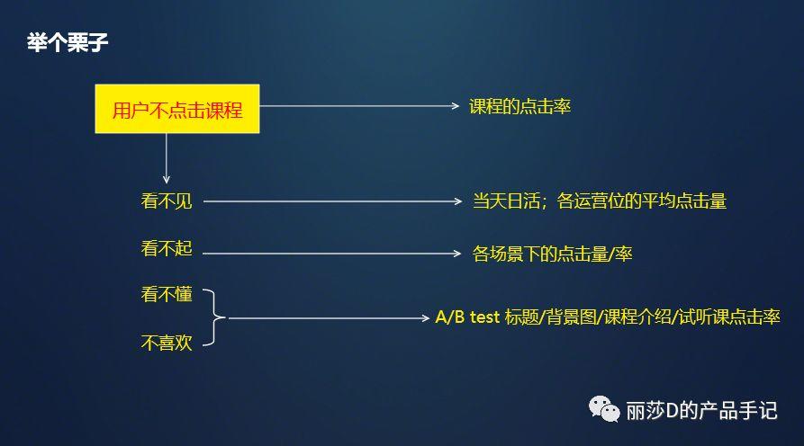 小白都会的数据分析的万能公式