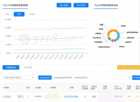 通过5118大数据工具，分析那种页面适合于做SEO