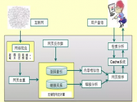 SEO答疑之-搜索引擎的抓取、索引到搜索结果展现的步骤