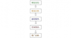 网站建设的基本流程，创建一个营销型网站的流程