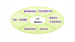 SEO如何优化，分享一个完整的SEO优化步骤