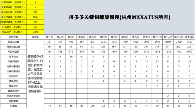 拼多多14天螺旋递增起爆单品，控制以下几个指标，留评率增加30%