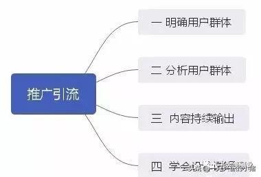 推广引流的4步思维策略