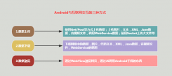 7.1.1 Android网络编程要学的东西与H︱ttp协议学习