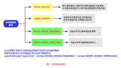 6.1｛ 数据存储与访问之——文件存储读写