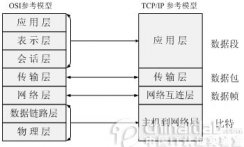 7㎡.6.1 Socket学习网络基础准备