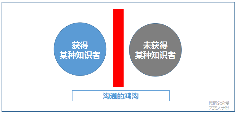 文案怎样写，才能有力传达产品卖点？这里有3个方法。