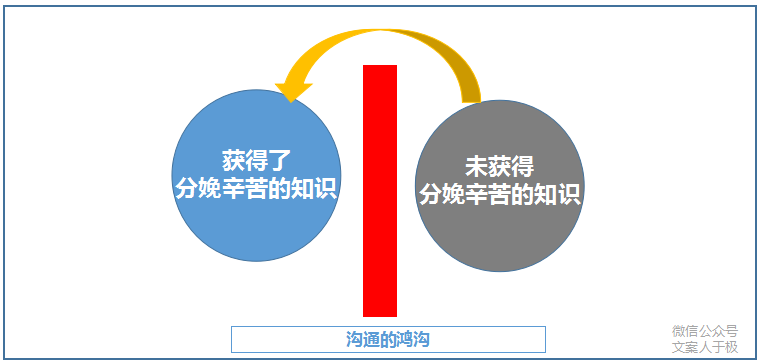 文案怎样写，才能有力传达产品卖点？这里有3个方法。