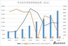 华为的2019：海外损失百亿，手机业务面临考验