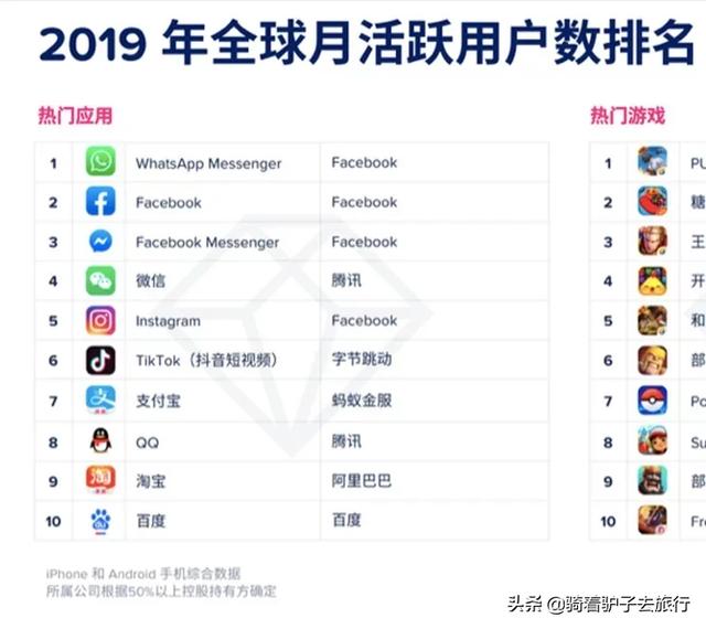 全球月活跃用户数前十名的App，中国科技公司占6个
