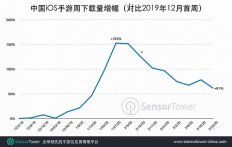 3月中国iOS手游下载量较去年12月增长67% 战役期间下载量迎来爆发式增长