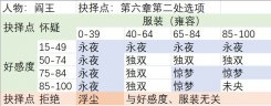 梦浮灯全人物好感度及结局攻略