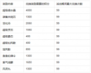 问道手游秘境试炼攻略 秘境试炼通关打法攻略