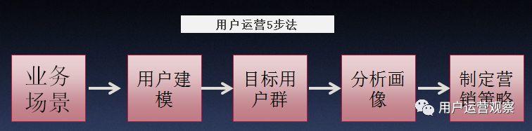 3方面告诉你用户运营如何实施场景化营销