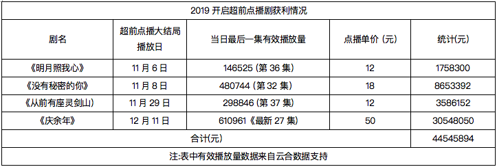 视频网站商业模式进化：“超前点映”已成标配，未来成主流