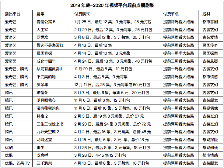 视频网站商业模式进化：“超前点映”已成标配，未来成主流