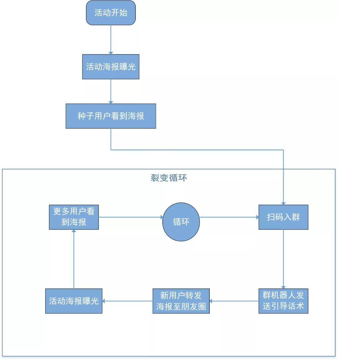 从养号到变现，私域流量全流程实操指南32问