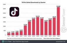 抖音海外版TikTok下载量突破20亿次大关