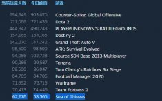 《盗贼之海》登录Steam仅一周在线人数突破5万