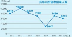 2021年度济南市公务员考试正式启动_招录385人，七成要求本科学历_