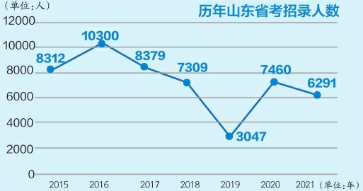 2021年度济南市公务员考试正式启动 招录385人，七成要求本科学历