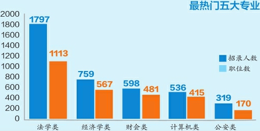 2021年度济南市公务员考试正式启动 招录385人，七成要求本科学历