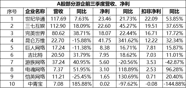 世纪华通2020前三季度营收、净利位列A股游戏第一