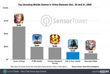 使命召唤手游国内首周收入 使命召唤位居第四名