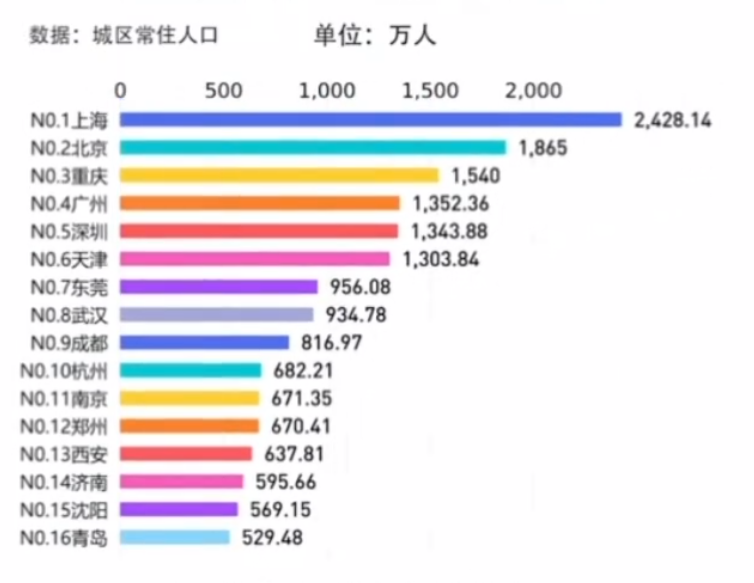 超大特大城市榜出炉 超大城市和特大城市名单