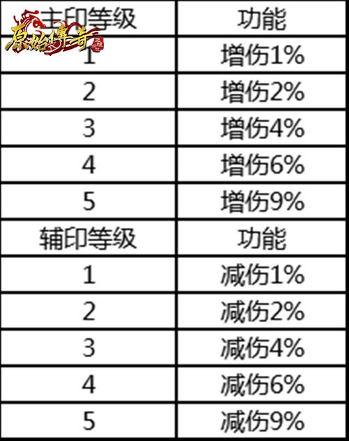 《原始传奇》圣兽主、辅印到底该如何搭配?