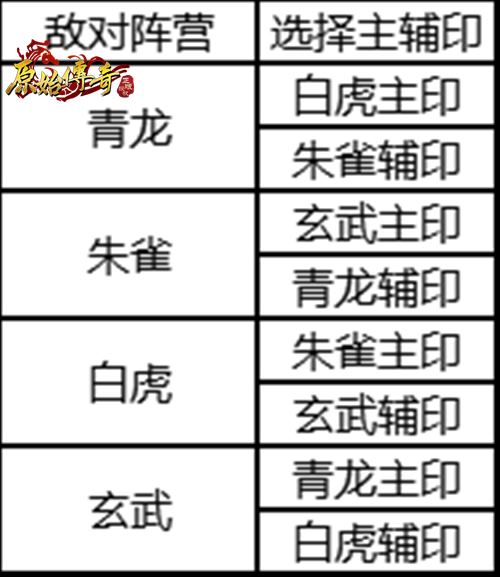 《原始传奇》圣兽主、辅印到底该如何搭配?