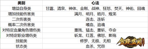 《贪玩蓝月》横扫众敌?学遍心法高效提升技能