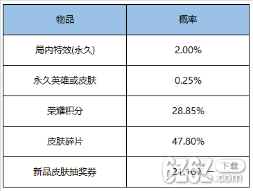 《王者荣耀》12月29日更新了什么 双旦活动奇迹圣诞返场