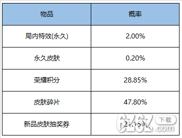 《王者荣耀》12月29日更新了什么 双旦活动奇迹圣诞返场