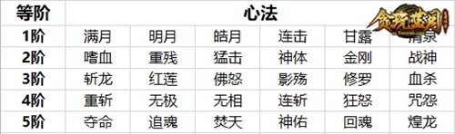 《贪玩蓝月》横扫众敌?学遍心法高效提升技能